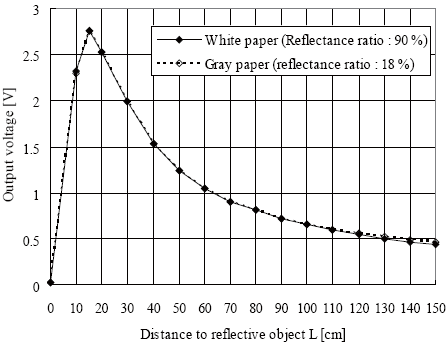 analog voltage values of sharp gp2y0a02yk0f infrared distance sensor according to distance